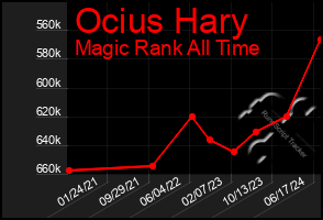 Total Graph of Ocius Hary