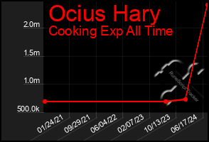 Total Graph of Ocius Hary