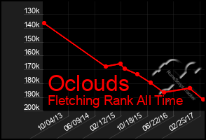 Total Graph of Oclouds