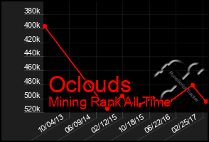 Total Graph of Oclouds