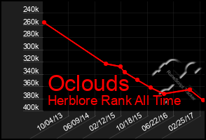 Total Graph of Oclouds