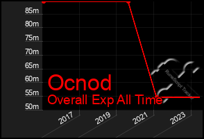 Total Graph of Ocnod