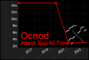 Total Graph of Ocnod