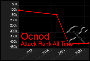 Total Graph of Ocnod