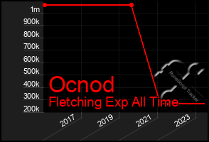 Total Graph of Ocnod