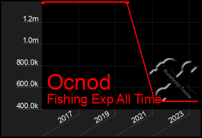 Total Graph of Ocnod