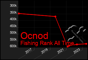 Total Graph of Ocnod