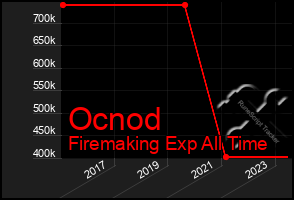 Total Graph of Ocnod