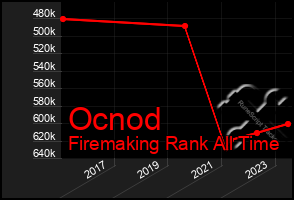 Total Graph of Ocnod