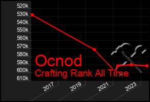 Total Graph of Ocnod