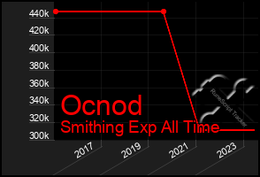 Total Graph of Ocnod