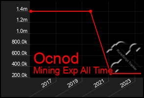 Total Graph of Ocnod