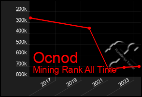 Total Graph of Ocnod