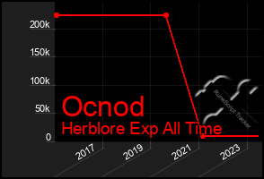 Total Graph of Ocnod