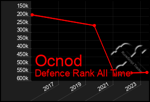 Total Graph of Ocnod