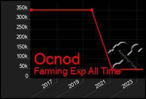 Total Graph of Ocnod