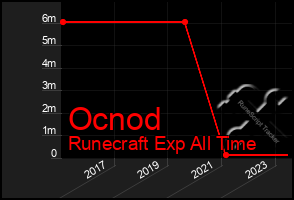 Total Graph of Ocnod