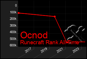 Total Graph of Ocnod