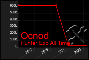 Total Graph of Ocnod