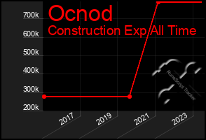 Total Graph of Ocnod