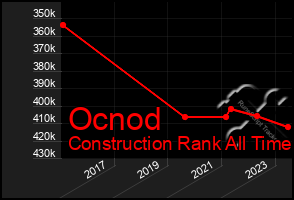 Total Graph of Ocnod