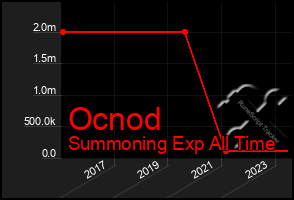 Total Graph of Ocnod