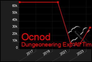 Total Graph of Ocnod