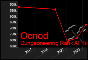 Total Graph of Ocnod