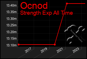 Total Graph of Ocnod