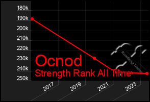 Total Graph of Ocnod