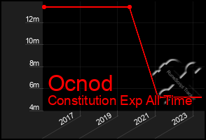 Total Graph of Ocnod