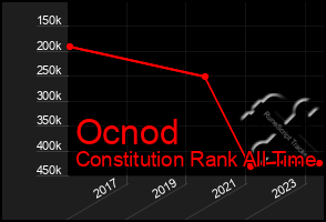 Total Graph of Ocnod