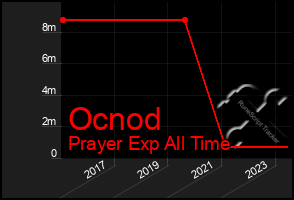 Total Graph of Ocnod