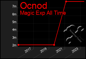 Total Graph of Ocnod