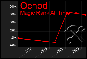 Total Graph of Ocnod