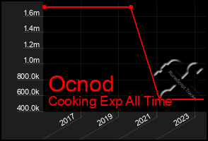 Total Graph of Ocnod