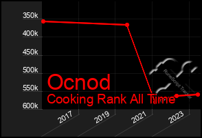 Total Graph of Ocnod