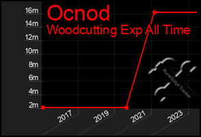 Total Graph of Ocnod