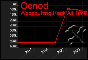 Total Graph of Ocnod