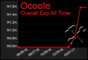 Total Graph of Ocoole