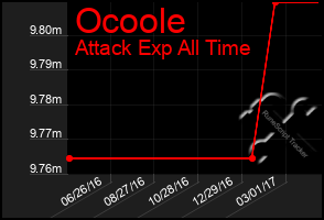 Total Graph of Ocoole