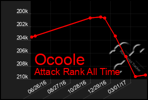 Total Graph of Ocoole