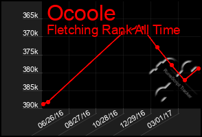 Total Graph of Ocoole