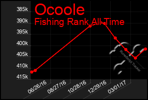 Total Graph of Ocoole