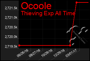 Total Graph of Ocoole