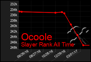 Total Graph of Ocoole