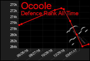 Total Graph of Ocoole