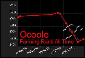 Total Graph of Ocoole