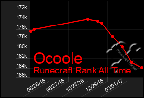 Total Graph of Ocoole