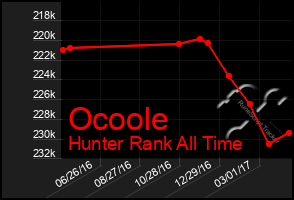 Total Graph of Ocoole